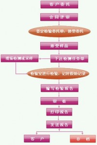 環境檢測技術服務流程