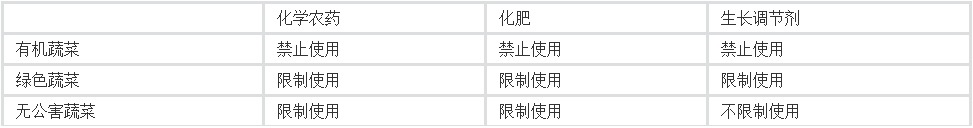 有機蔬菜,無公害蔬菜,綠色蔬菜的區別