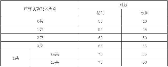 噪聲標準