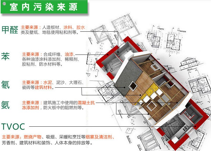 廣東室內空氣檢測及污染物來源特點分析(圖解)
